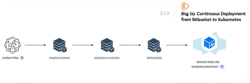 3.13 Setting Up Continuous Deployment from Bitbucket to Kubernetes