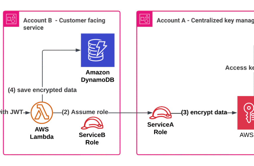 3.4 Advanced Key Management with AWS KMS: Patterns & Practices