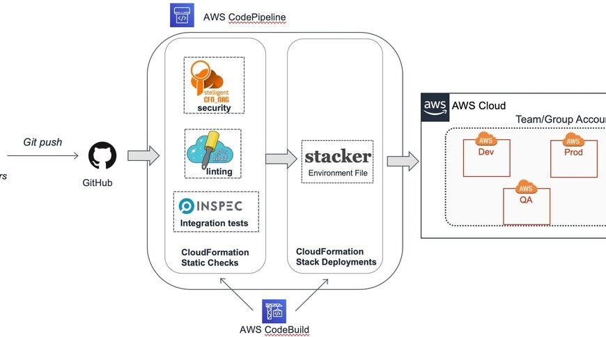 5.3 Advanced CI/CD Strategies for Cloud-Native Applications