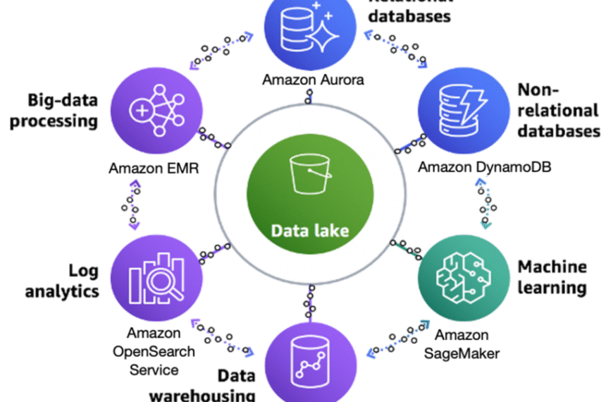 4.1 Building a Modern Data Lake Architecture on AWS